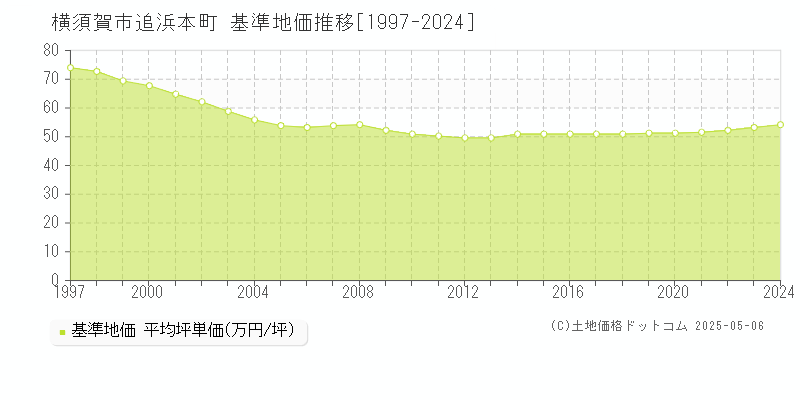 追浜本町(横須賀市)の基準地価推移グラフ(坪単価)[1997-2024年]