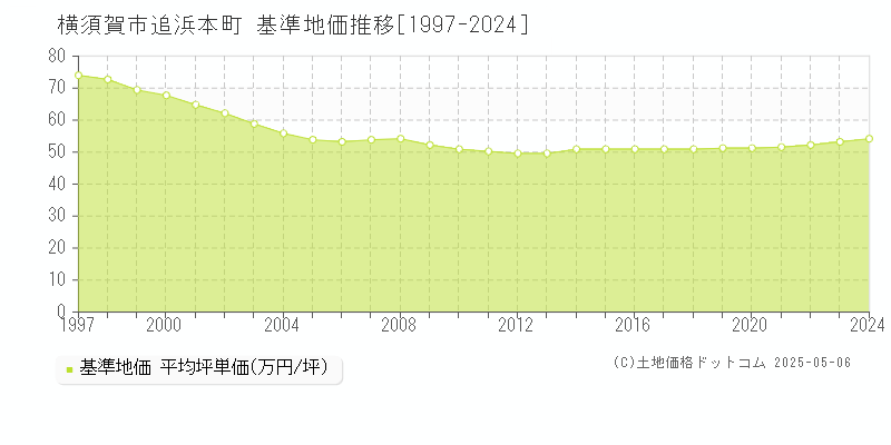 横須賀市追浜本町の基準地価推移グラフ 