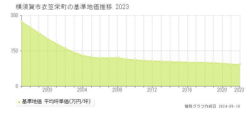 横須賀市衣笠栄町の基準地価推移グラフ 