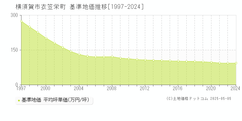 衣笠栄町(横須賀市)の基準地価推移グラフ(坪単価)[1997-2024年]
