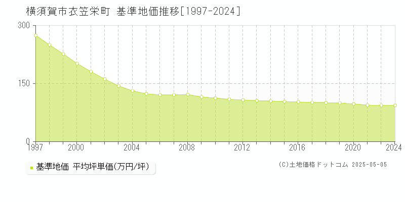 横須賀市衣笠栄町の基準地価推移グラフ 