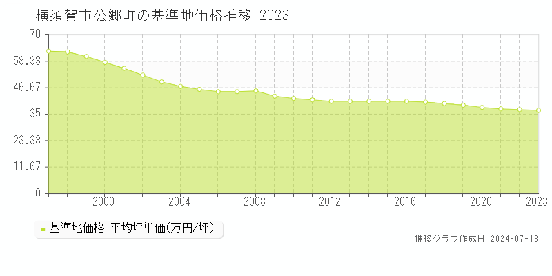 横須賀市公郷町の基準地価推移グラフ 