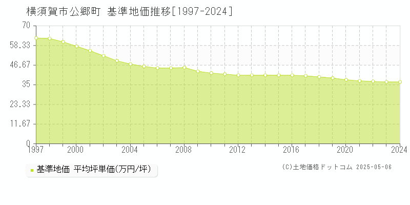 公郷町(横須賀市)の基準地価推移グラフ(坪単価)[1997-2024年]