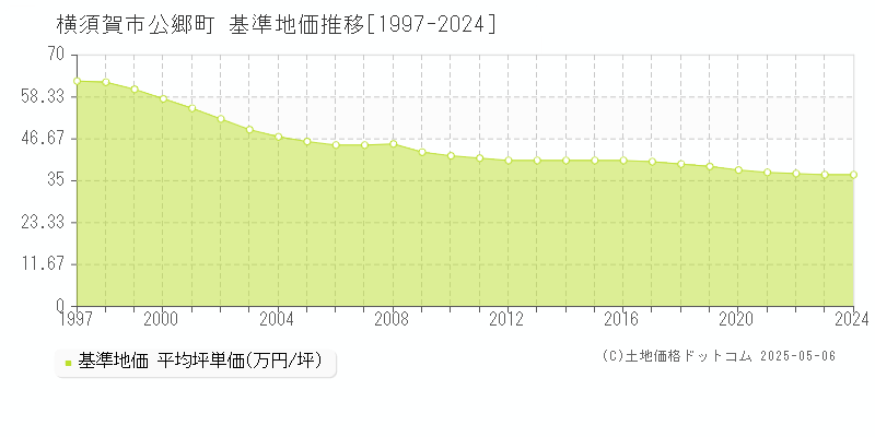 横須賀市公郷町の基準地価推移グラフ 