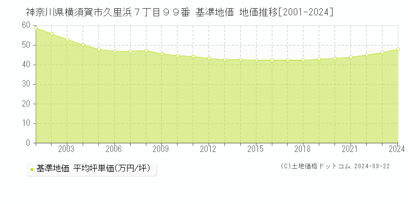 神奈川県横須賀市久里浜７丁目９９番 基準地価 地価推移[2001-2024]