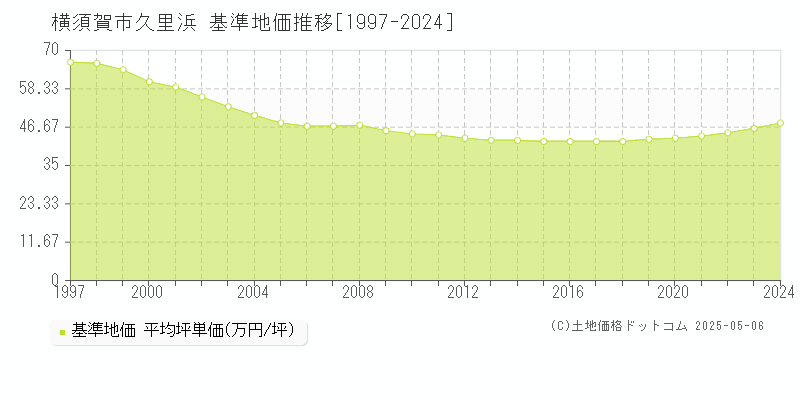 久里浜(横須賀市)の基準地価推移グラフ(坪単価)[1997-2024年]