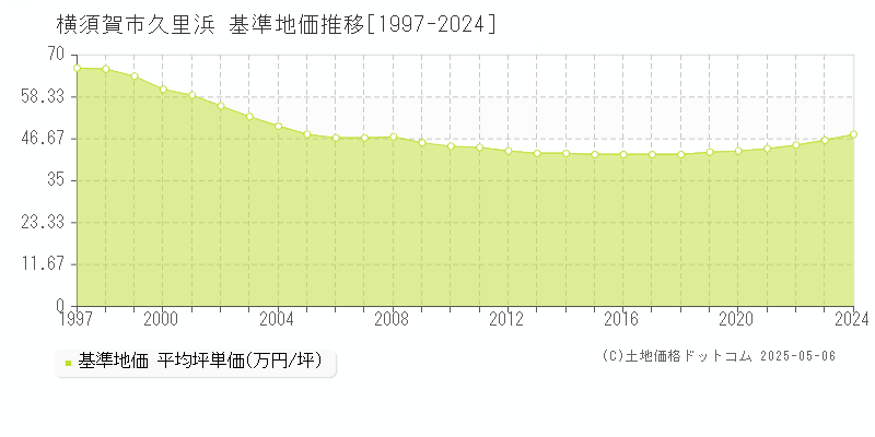 横須賀市久里浜の基準地価推移グラフ 