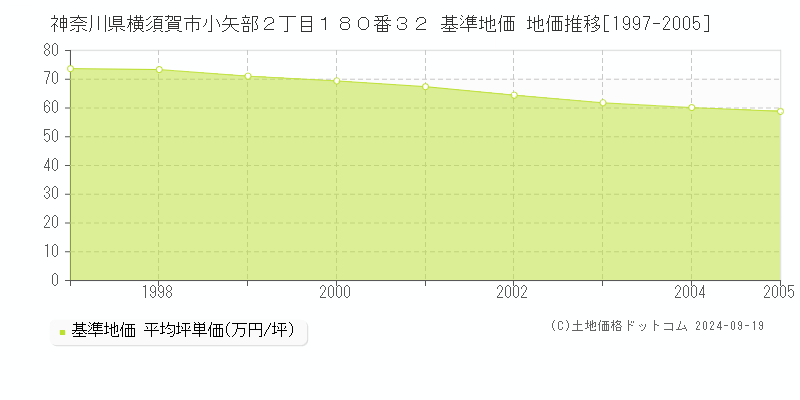 神奈川県横須賀市小矢部２丁目１８０番３２ 基準地価 地価推移[1997-2005]