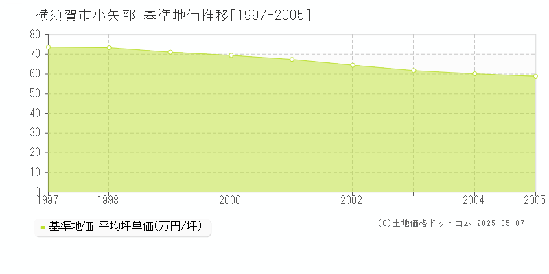 小矢部(横須賀市)の基準地価推移グラフ(坪単価)[1997-2005年]