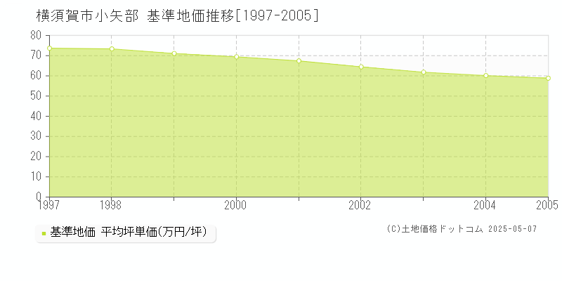 横須賀市小矢部の基準地価推移グラフ 