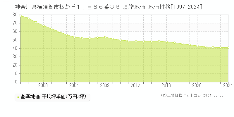 神奈川県横須賀市桜が丘１丁目８６番３６ 基準地価 地価推移[1997-2024]