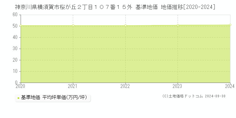 神奈川県横須賀市桜が丘２丁目１０７番１５外 基準地価 地価推移[2020-2024]