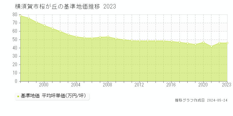 横須賀市桜が丘の基準地価推移グラフ 