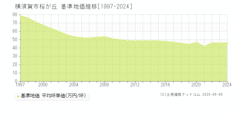 桜が丘(横須賀市)の基準地価推移グラフ(坪単価)[1997-2024年]