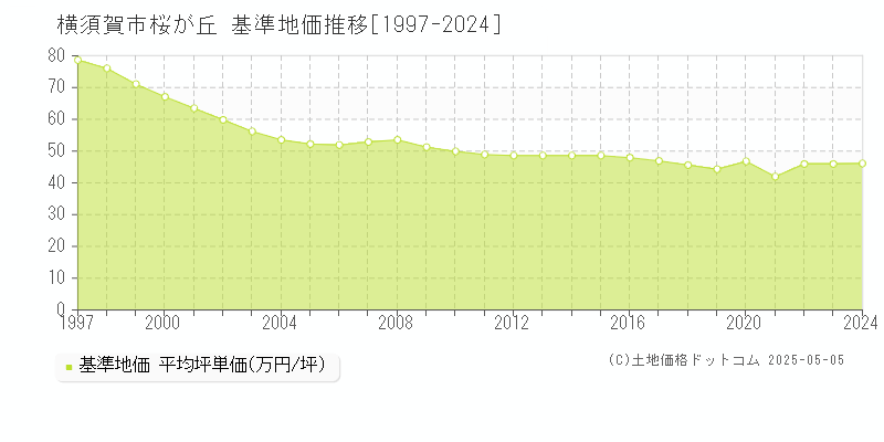 横須賀市桜が丘の基準地価推移グラフ 