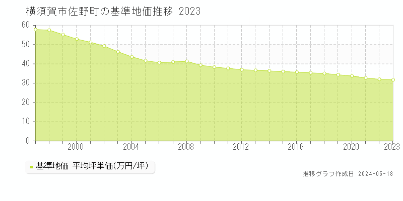 横須賀市佐野町の基準地価推移グラフ 