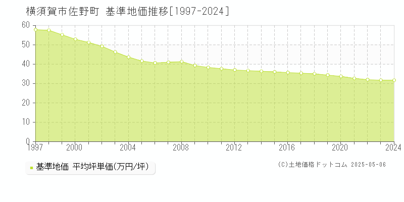 佐野町(横須賀市)の基準地価推移グラフ(坪単価)[1997-2024年]