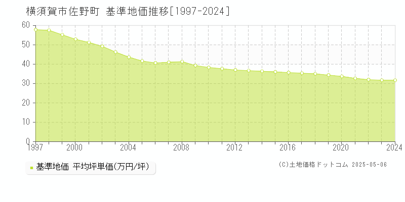 横須賀市佐野町の基準地価推移グラフ 