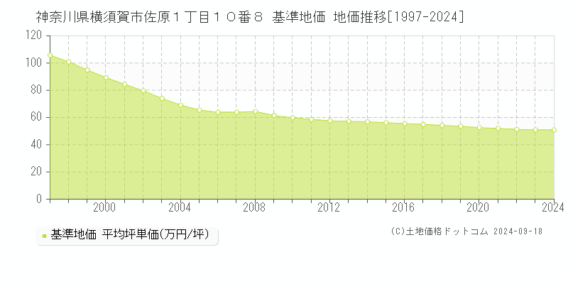 神奈川県横須賀市佐原１丁目１０番８ 基準地価 地価推移[1997-2024]