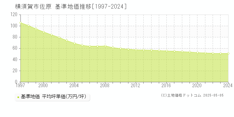 佐原(横須賀市)の基準地価推移グラフ(坪単価)[1997-2024年]