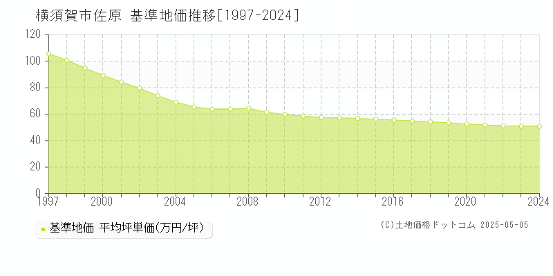 横須賀市佐原の基準地価推移グラフ 