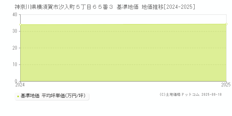 神奈川県横須賀市汐入町５丁目６５番３ 基準地価 地価推移[2024-2025]