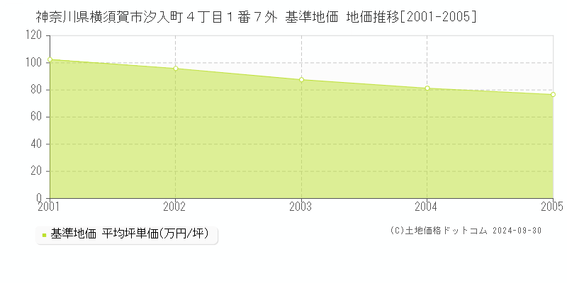 神奈川県横須賀市汐入町４丁目１番７外 基準地価 地価推移[2001-2005]