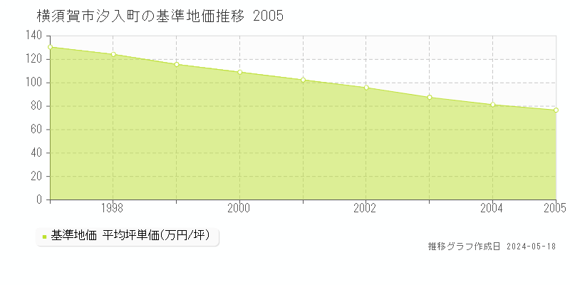 横須賀市汐入町の基準地価推移グラフ 