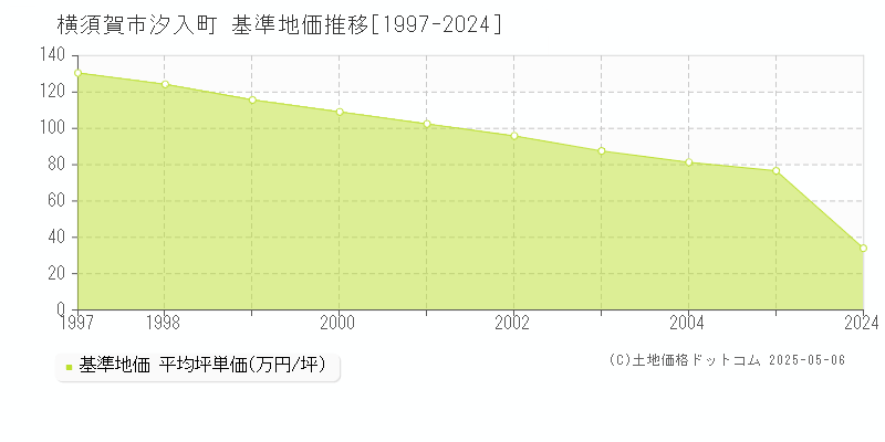 汐入町(横須賀市)の基準地価推移グラフ(坪単価)[1997-2005年]
