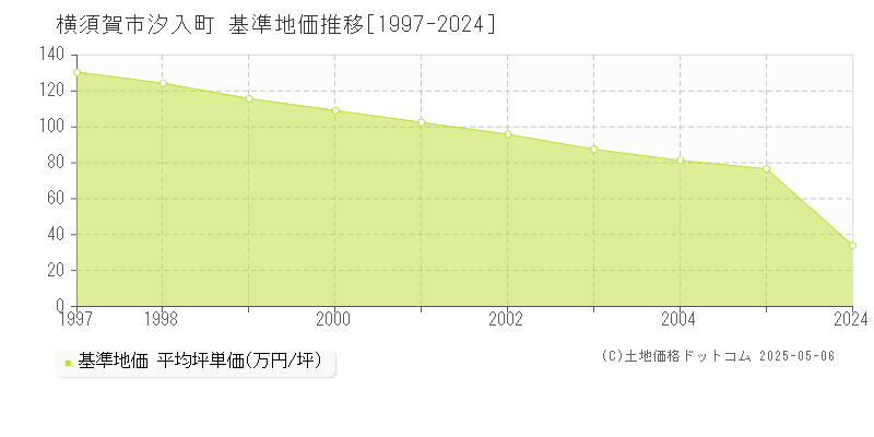 横須賀市汐入町の基準地価推移グラフ 