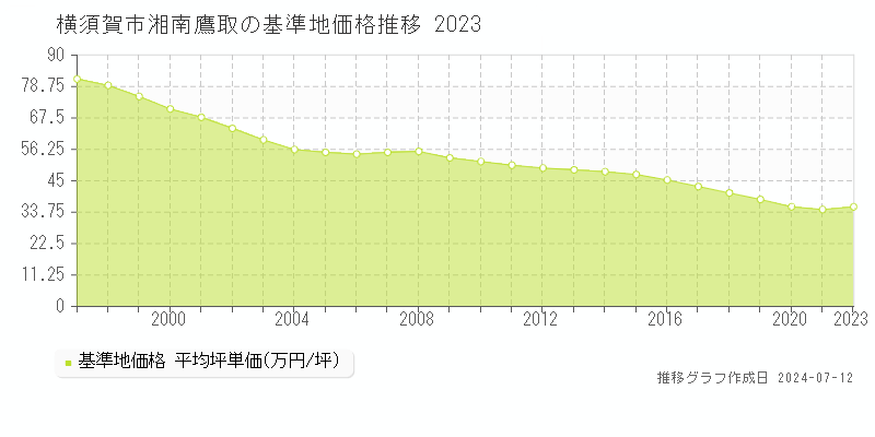 横須賀市湘南鷹取の基準地価推移グラフ 
