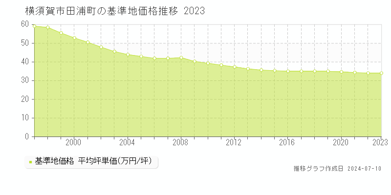 横須賀市田浦町の基準地価推移グラフ 