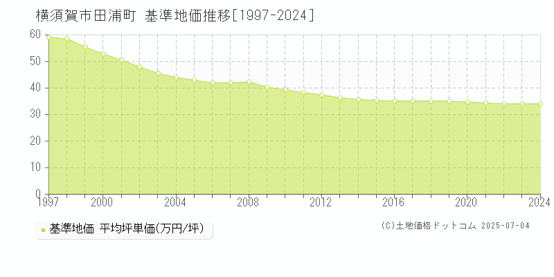 田浦町(横須賀市)の基準地価推移グラフ(坪単価)[1997-2024年]