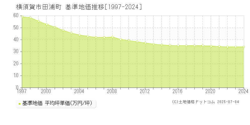 横須賀市田浦町の基準地価推移グラフ 