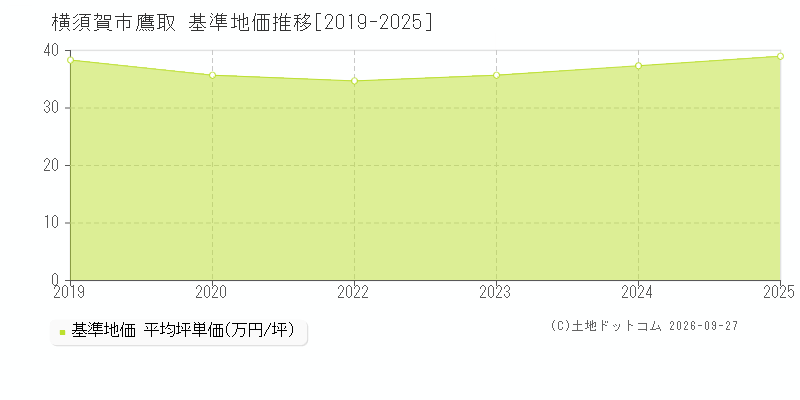 横須賀市鷹取の基準地価推移グラフ(坪単価)[2019-2025年]