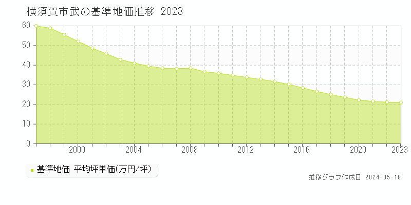 横須賀市武の基準地価推移グラフ 