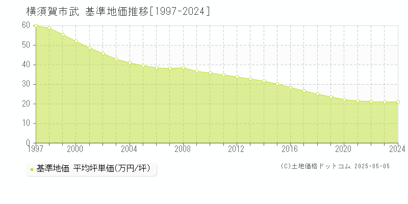 武(横須賀市)の基準地価推移グラフ(坪単価)[1997-2024年]