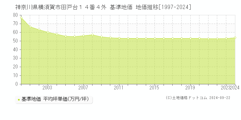 神奈川県横須賀市田戸台１４番４外 基準地価 地価推移[1997-2024]