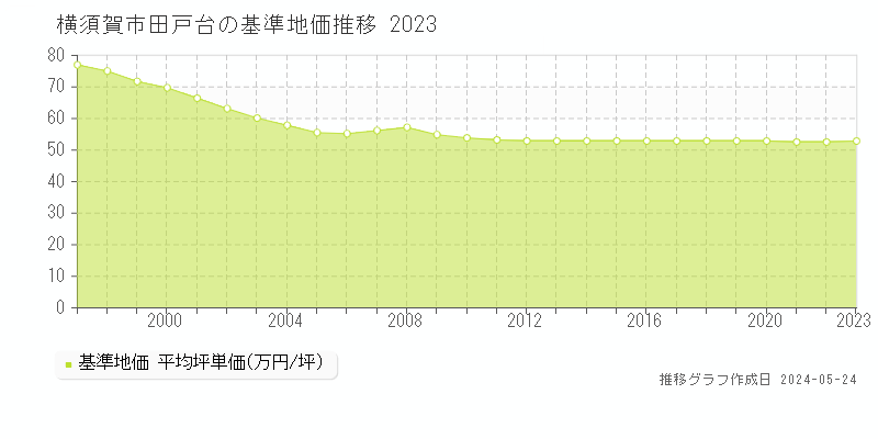 横須賀市田戸台の基準地価推移グラフ 