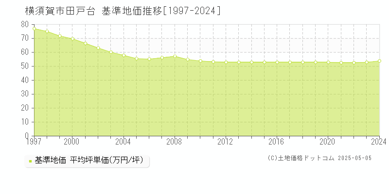 田戸台(横須賀市)の基準地価推移グラフ(坪単価)[1997-2024年]