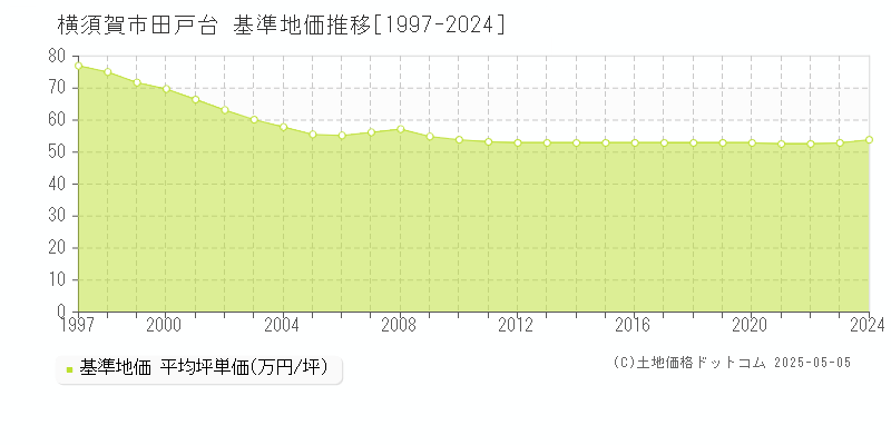 横須賀市田戸台の基準地価推移グラフ 