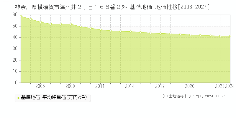 神奈川県横須賀市津久井２丁目１６８番３外 基準地価 地価推移[2003-2024]