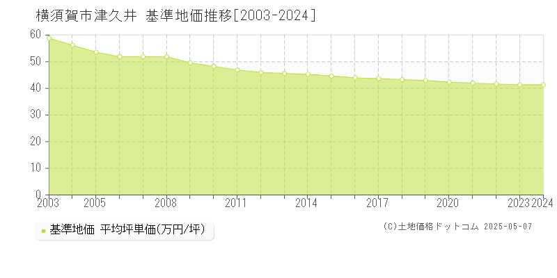津久井(横須賀市)の基準地価推移グラフ(坪単価)[2003-2024年]