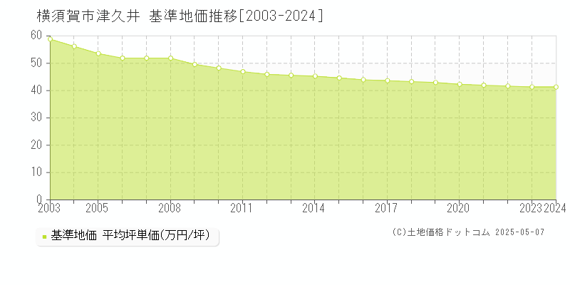 横須賀市津久井の基準地価推移グラフ 