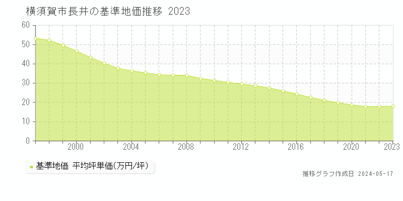 横須賀市長井の基準地価推移グラフ 