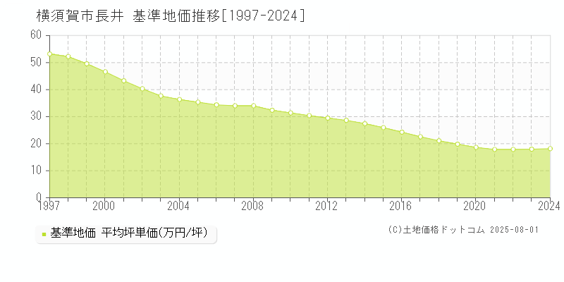 長井(横須賀市)の基準地価推移グラフ(坪単価)[1997-2024年]