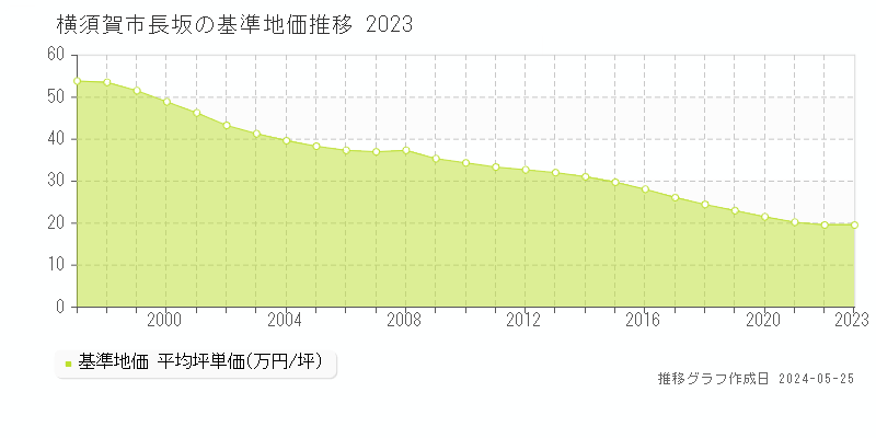 横須賀市長坂の基準地価推移グラフ 
