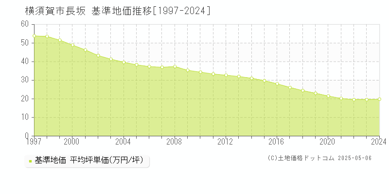 長坂(横須賀市)の基準地価推移グラフ(坪単価)[1997-2024年]