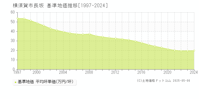横須賀市長坂の基準地価推移グラフ 