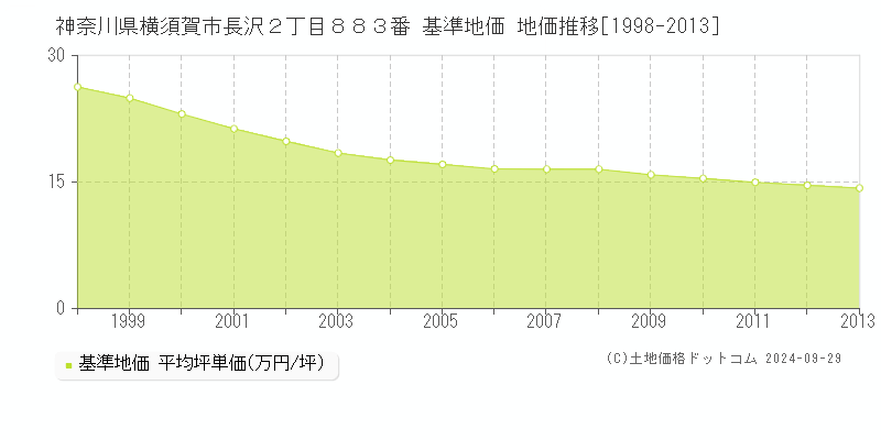神奈川県横須賀市長沢２丁目８８３番 基準地価 地価推移[1998-2013]